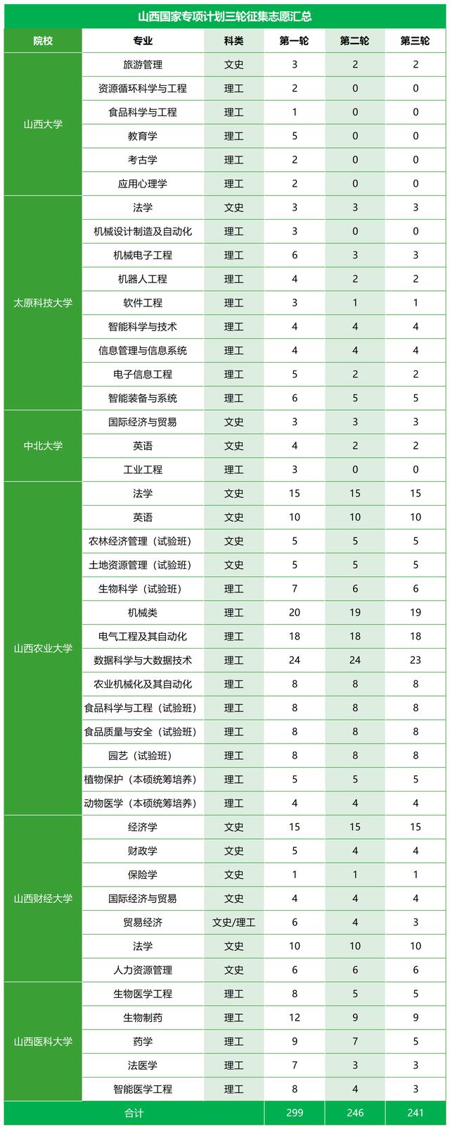 山西医科大学是一本还是二本，山西医科大学是几本大学（6所高校在山西招生“遇冷”）
