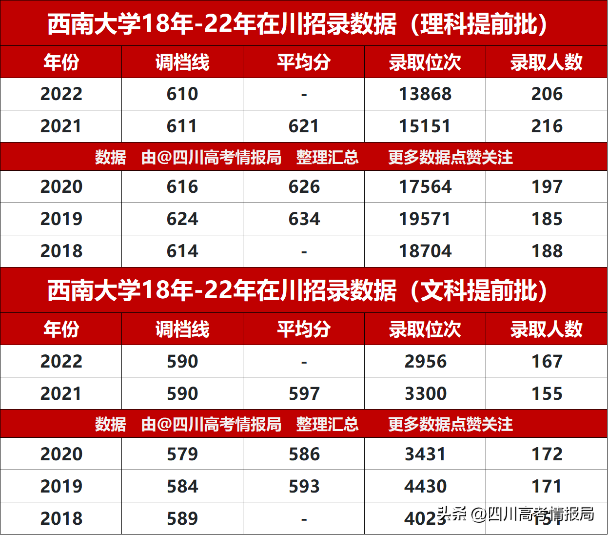 由於西南大學在四川本一批有普通類專業的招生計劃,因此,以下數據僅為