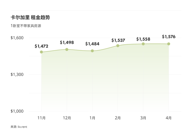 加拿大哪里有租房子的，2023年4月卡尔加里、埃德蒙顿各地区房租榜