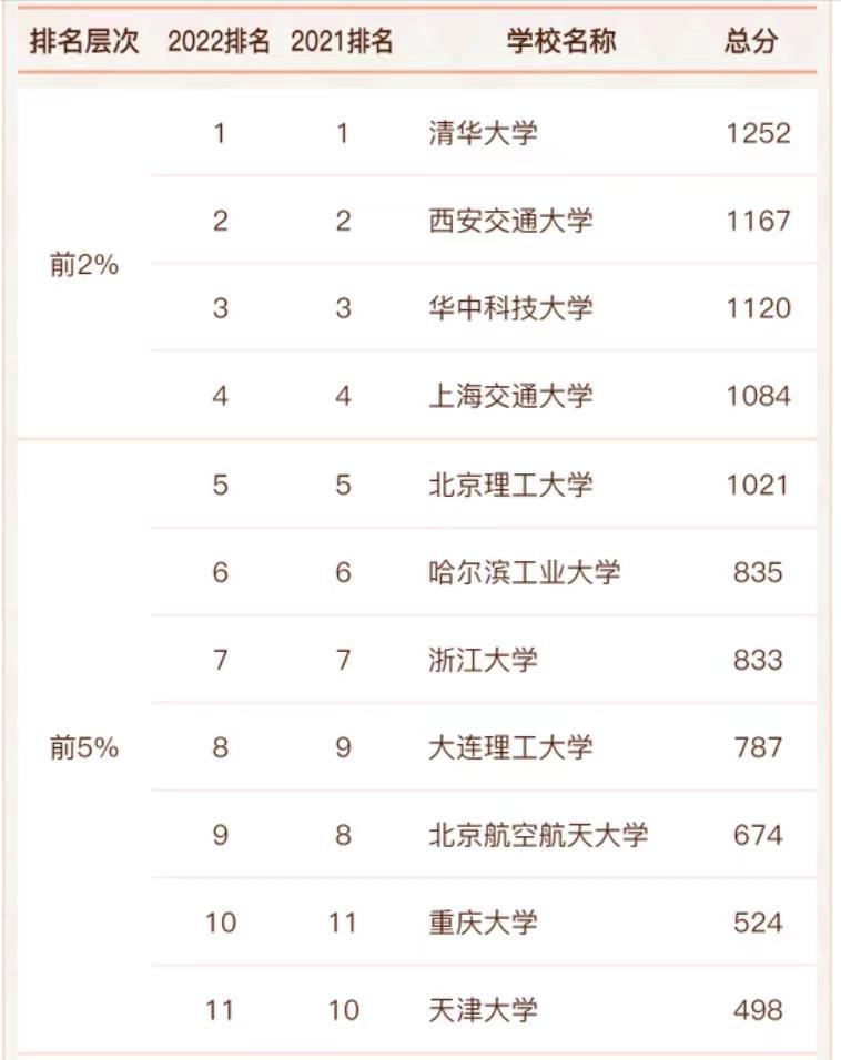 机械学校排名（2022年机械工程专业高校实力排名）