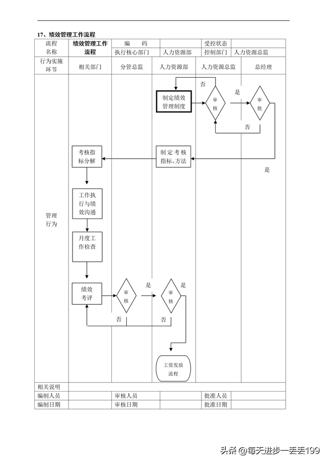 公司流程管理一级流程图，流程管理的五个步骤（人力资源管理36个工作流程图）