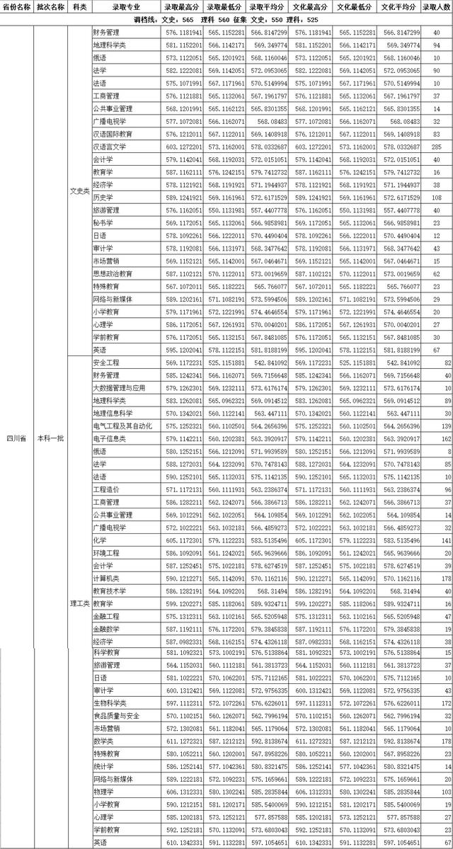 四川师范大学公费师范生录取线2021，四川川师大学校2021年录取分数线（2021四川师范大学录取分数）