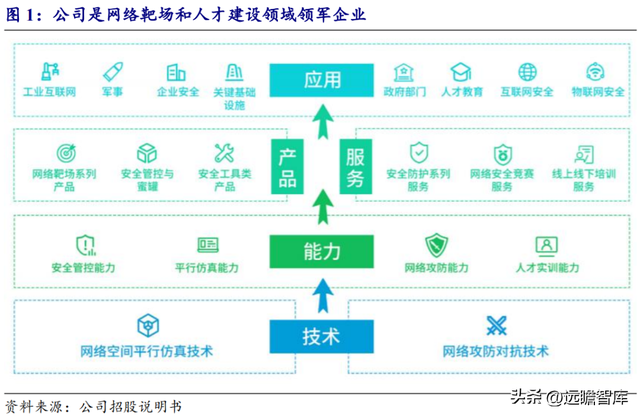 人工智能网络靶场，永信至诚：地位不断巩固