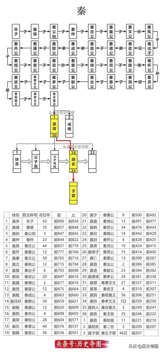 族谱名称大全及图解，各朝代族谱
