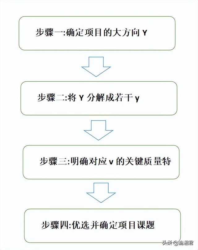 smart五大原则，什么是smart原则（六西格玛项目管理之项目选择）