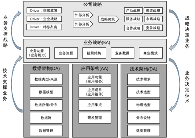 企业架构要搞懂这三个层次，企业架构概述及业务架构详解