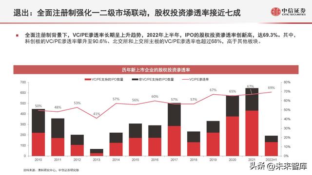 股票投资金额（股权投资市场数据概览及趋势展望）