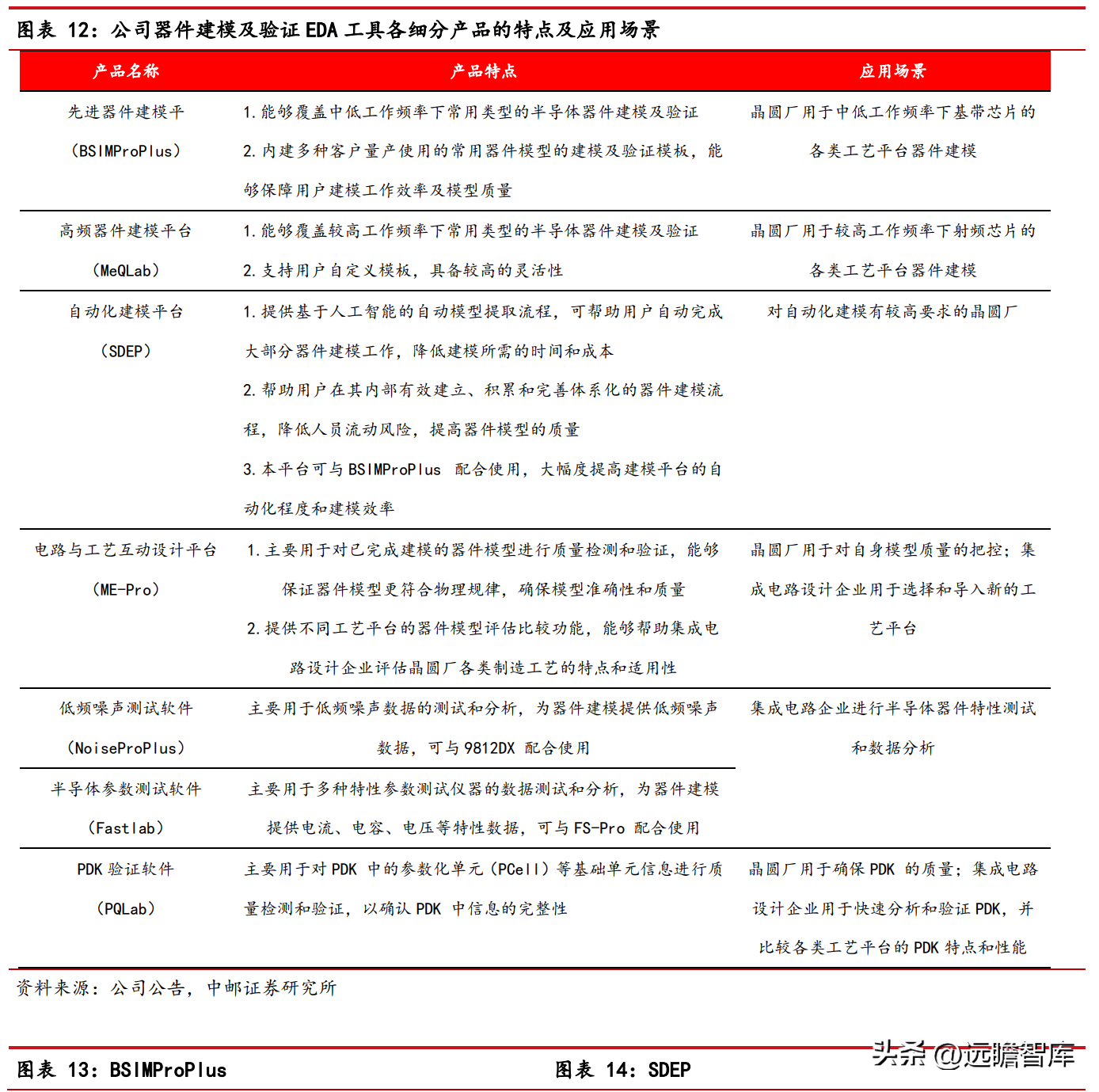 概伦电子（器件建模工具领导者）