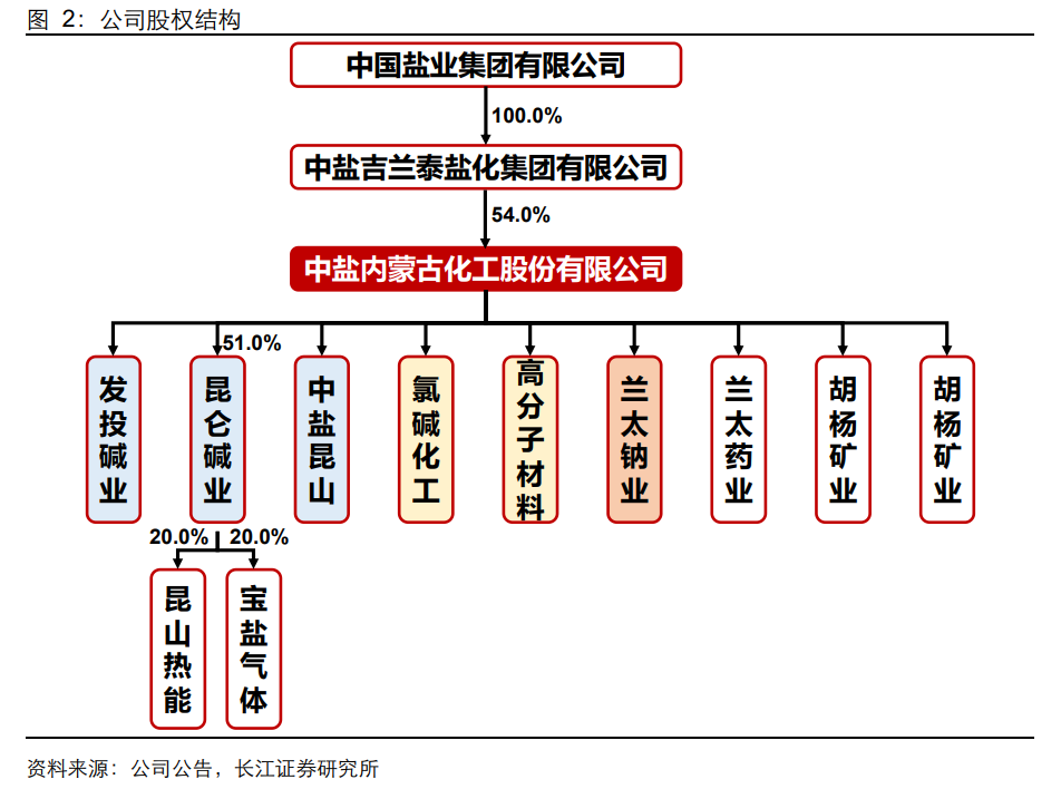 中盐集团（中盐化工研究报告）