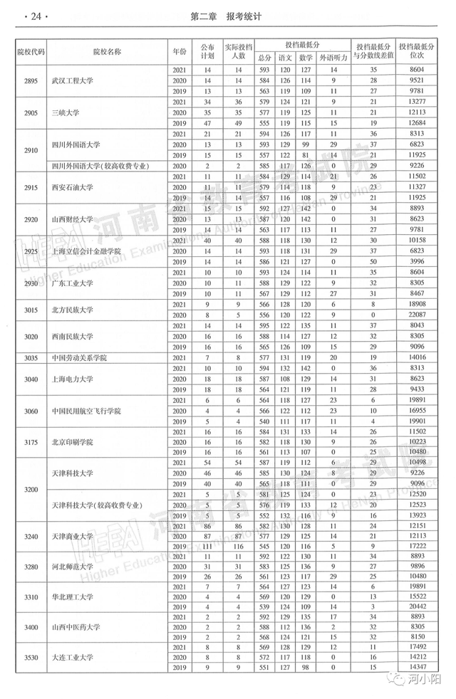 河南本科分数线，河南高考分数线最新公布（河南近3年高考录取分数线汇总）