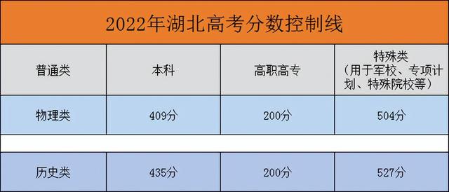 湖北2022年高考分数线预测，2022湖北高考分数线会上升吗（湖北2022年高考本科分数线划定）