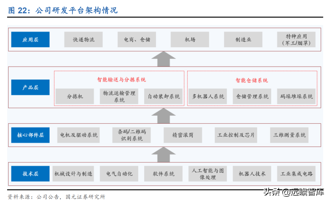 民航快递（后来居上）