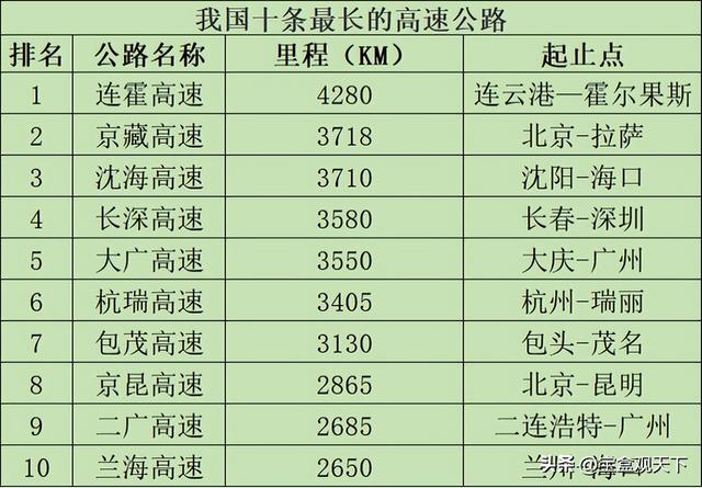 京藏高速的起点和终点，京藏高速终点是哪里（我国最长的十条高速——连霍高速位居第一）