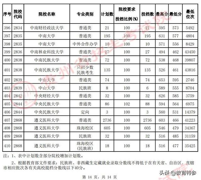 高考601分理科能上什么大学，2021高考601分文理科能上什么大学（却被298分的专科录取）