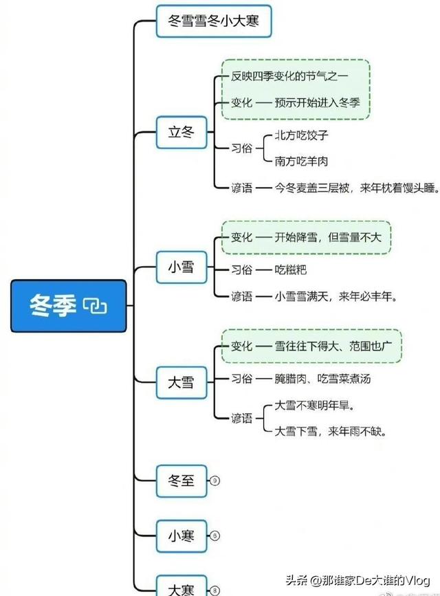 二十四节气选择一个节气讲讲特点，二十四节气主要讲的是（冷知识大全科普：24节气）