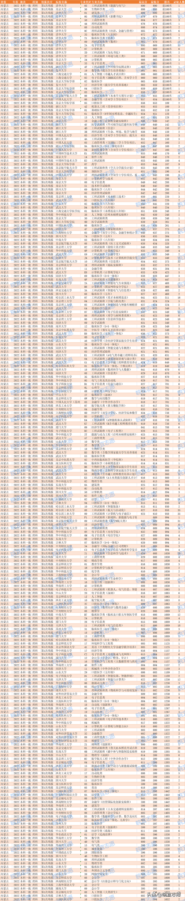 内蒙古一本分数线，2020内蒙古一本分数线汇总_内蒙古多少分能上一本（内蒙古2022年本科一批）