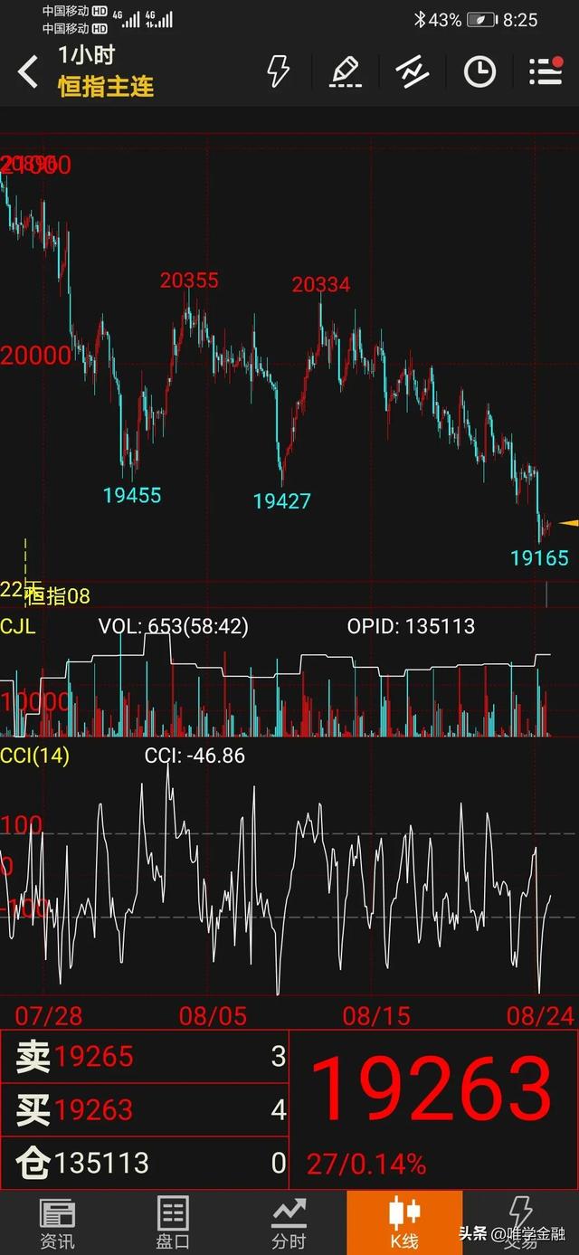 恒生指数期货行情，恒生指数期货多少一手（202208230824恒指期货走势分析）