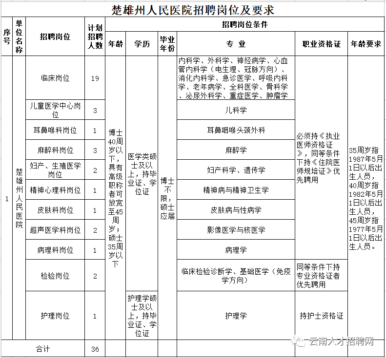 大理州事业单位招聘（2022年云南省事业单位招聘1600人）