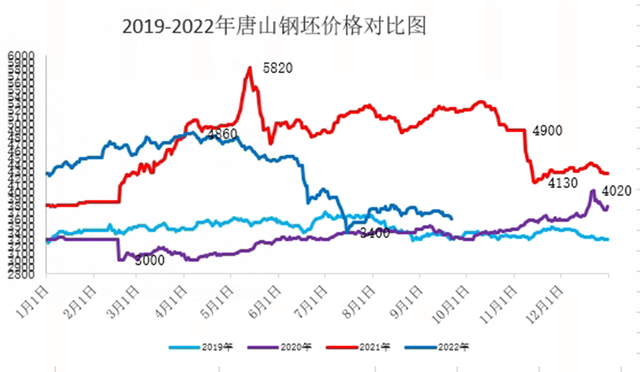2022年钢材价格一览表，谁能帮我预测以后的钢材价格涨落?谢谢!（“惊九”将过 银十能否可期）