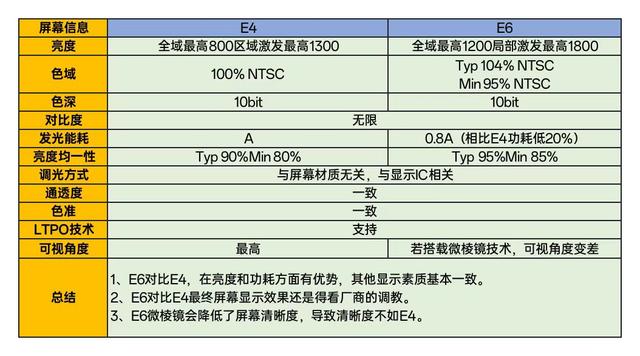 手机屏幕颜色不正常怎么调，手机屏幕颜色不正常怎么简易校准（E6材质对比E4材质）