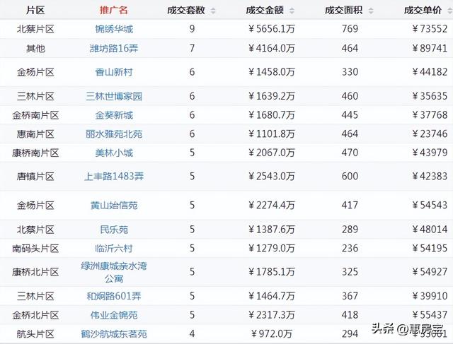 上海浦东二手房最新消息，上周网签仅3721套