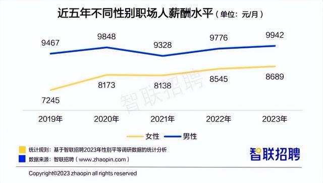 今年女性平均月薪，中国女性平均工资2020（女性平均薪酬8689元/月）