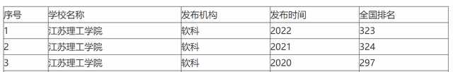 2021江苏理工学院排名，2021年最新大学排名（江苏理工学院和常熟理工学院）