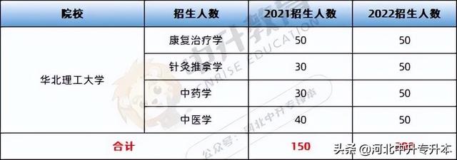 河北专升本院校有哪些，河北专升本有哪些学校名单（2022考生“热搜”前6的河北专升本院校）