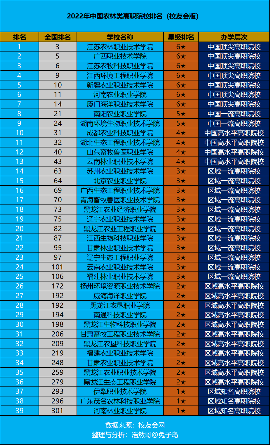 兽医学校哪家好（2022年中国农林类高职院校排名最新出炉）