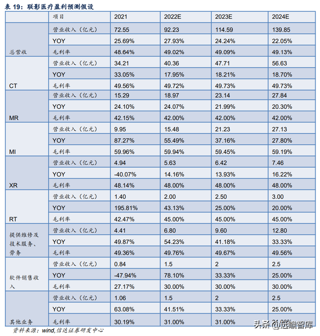 联影和通用的ct机哪个好，联影医疗：高端产品布局领先