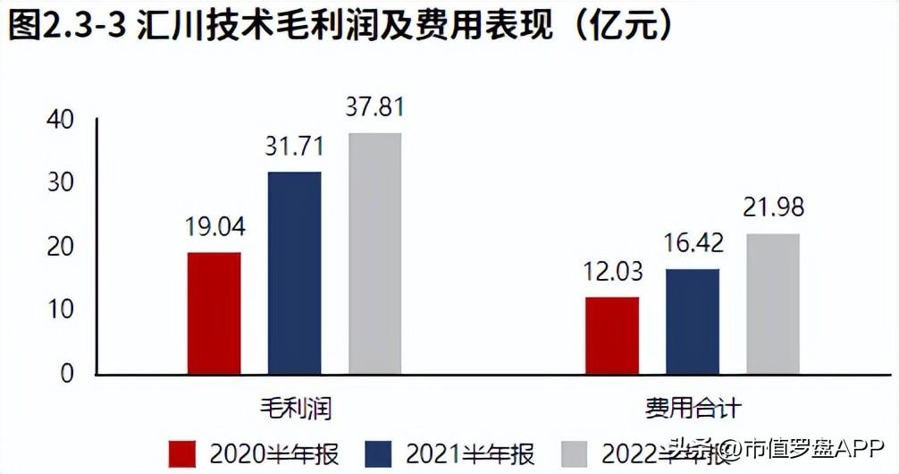 汇川技术（新能源业务发力）