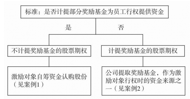 股票期权激励是什么（股权激励经典案例分析—股票期权）