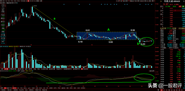 华胜天成股票（2022-7-10）