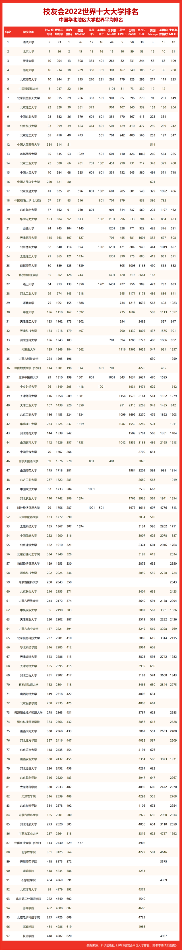 全国前十大学校排名都是哪几所，中国十大顶尖大学排名（校友会2022世界十大大学排名华北地区大学世界排名）