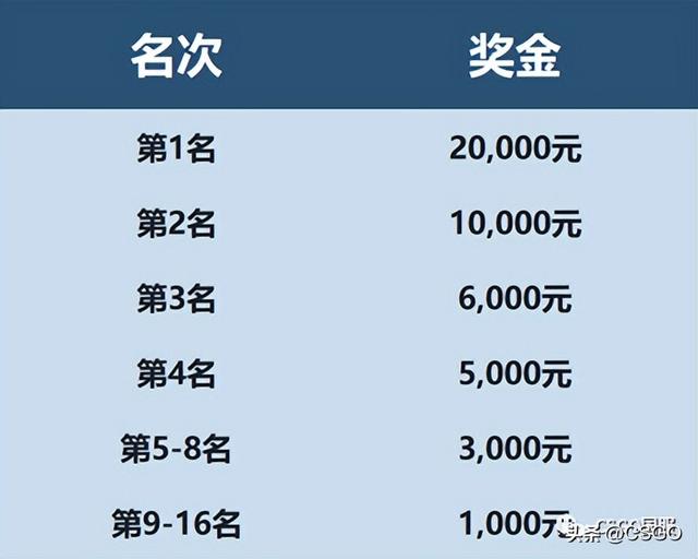 csgo职业战队介绍，V社公布欧、美、亚三赛区战队排名