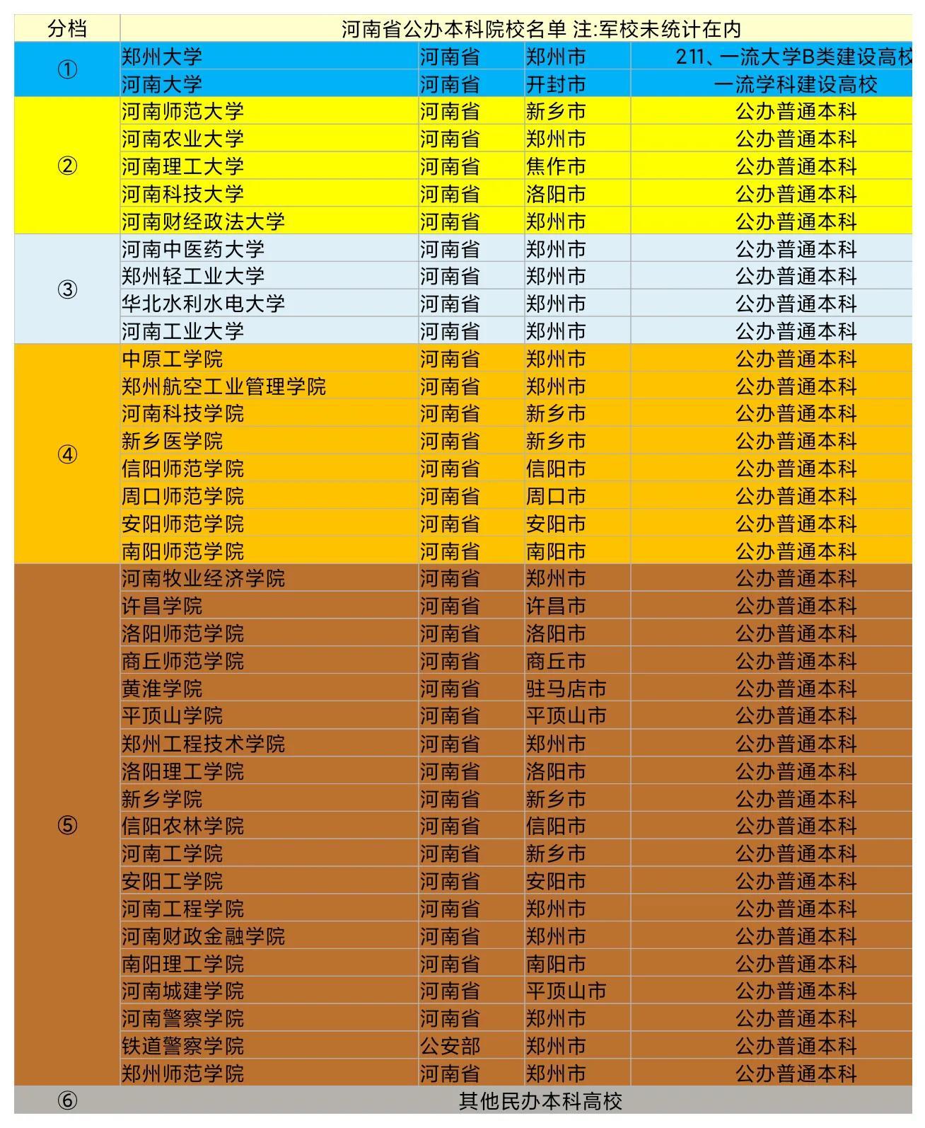 郑州理工大学是几本,河南省大专院校排名(河南57所本科高校分为6个