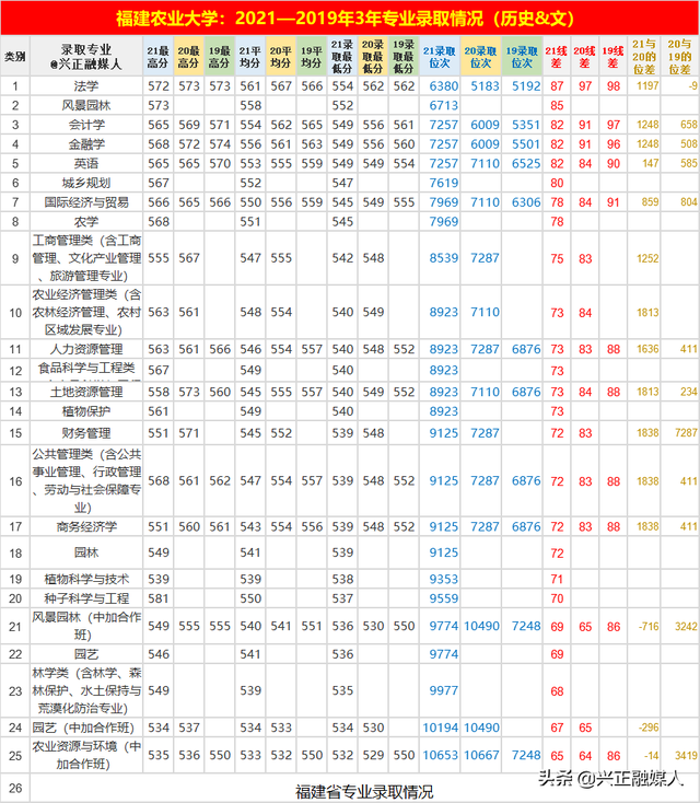 福建省内的本科大学名单及最低分汇总，2021高考参考（这些福建高校近3年省内专业录取位次）