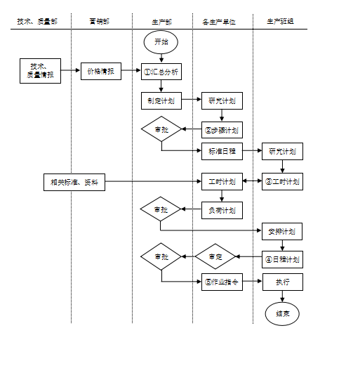 生产计划员职责（生产计划主管岗位职责及流程）