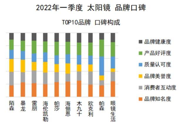 木九十眼镜什么档次，木九十眼镜属于什么档次（太阳镜2022Q1品牌口碑榜）