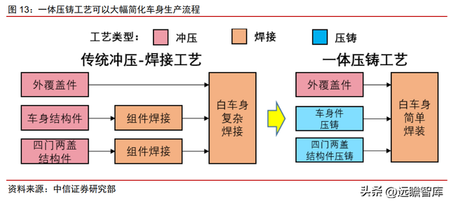 整车一体压铸，一体压铸开启成长新征程