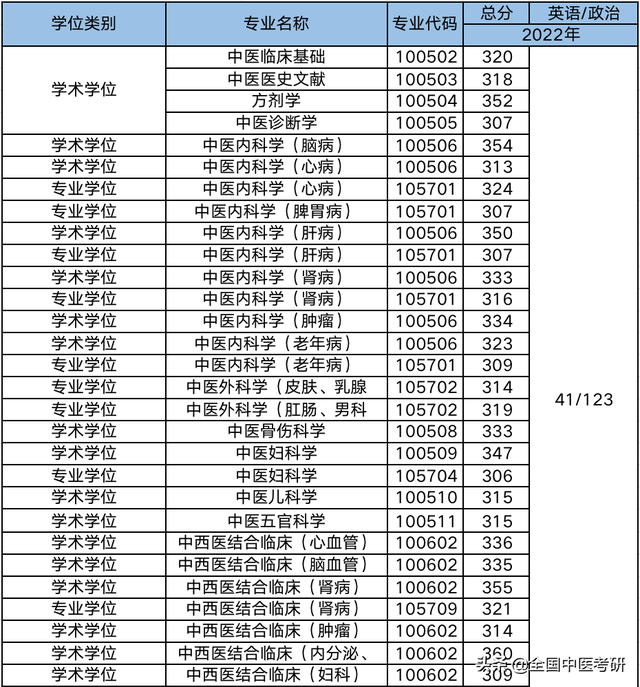 中医药大学分数线，2019湖南中医药大学分数线汇总（所中医药大学，超全校线整理）