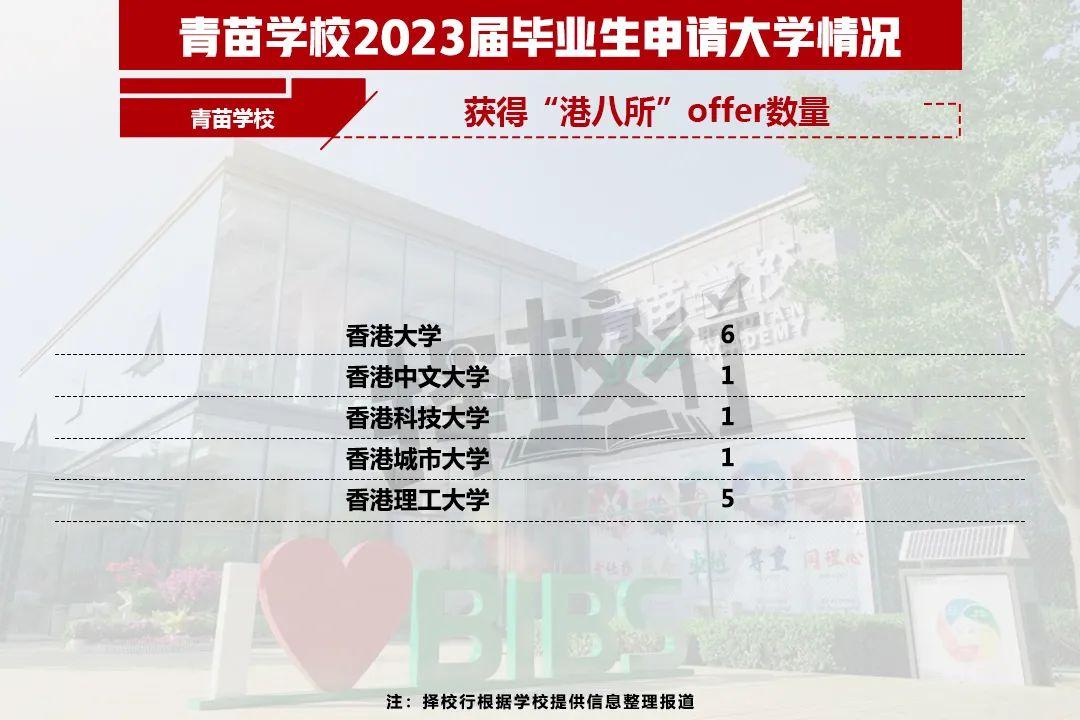 二十一世纪学校（2023国际学校升学结果出炉）