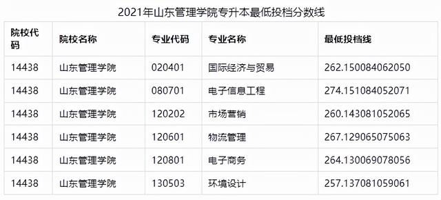 山东管理学院专升本分数线，2020山东管理学院专升本招生计划及专业（2021年山东各院校最低投档分数线汇总）