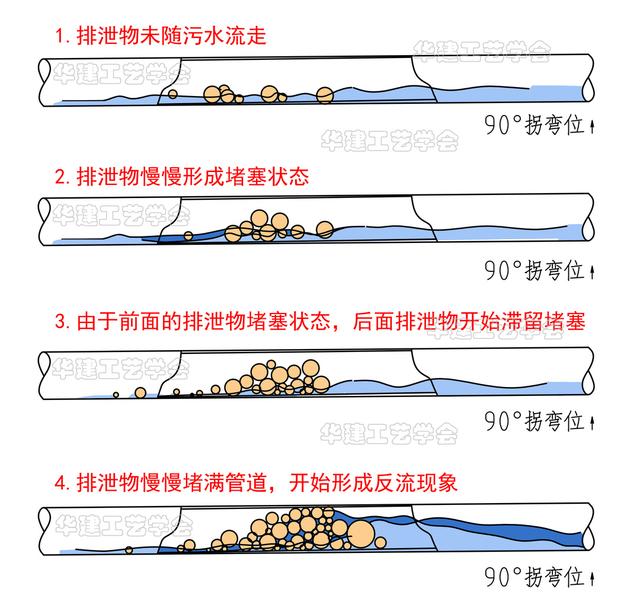 卫生间水管布置图，卫生间水管安装图及安装需要注意的详解（卫生间排水安装指引HJSJ-2022）