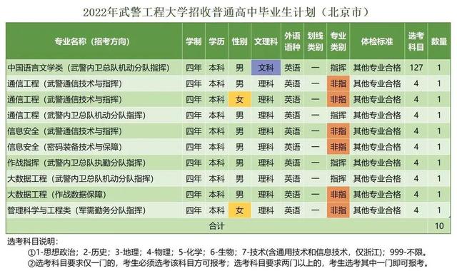 西安武警工程学院，武警工程大学（武警工程大学近三年录取分数线及2022年各省市招生计划）