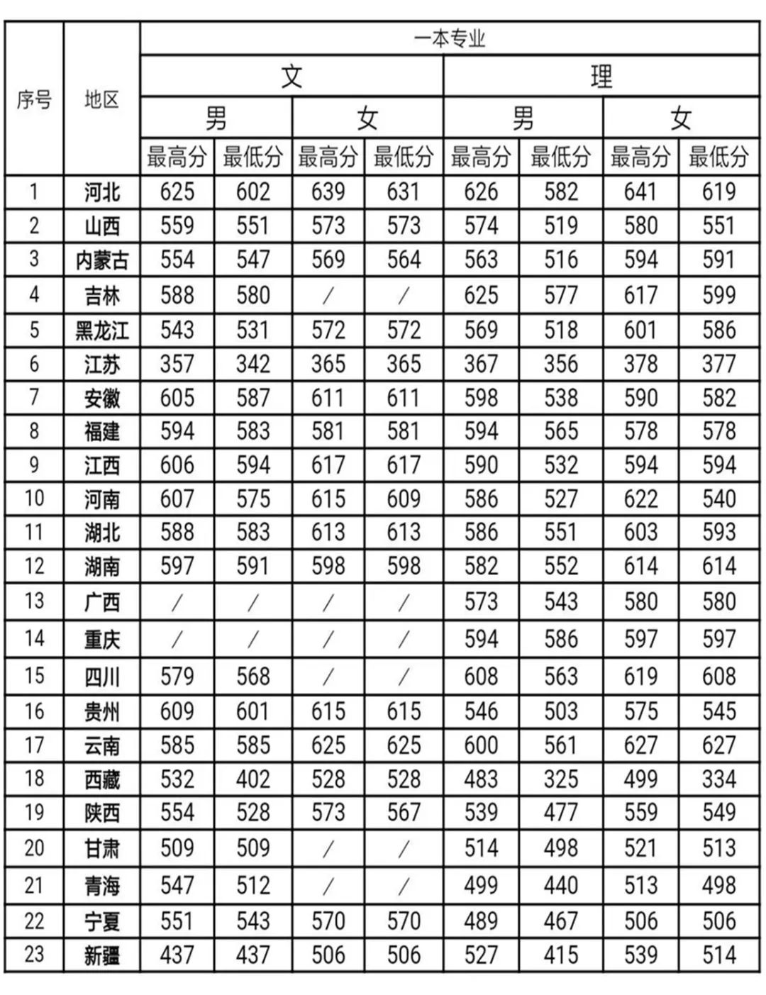 21年高考分数线，2021年各省高考分数线（五所公安部部属公安院校近四年高考录取分数线）