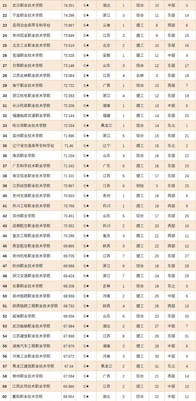 深圳专科大学有哪些，深圳专科大学有哪些公办（专科院校2022年综合竞争力200强排名）