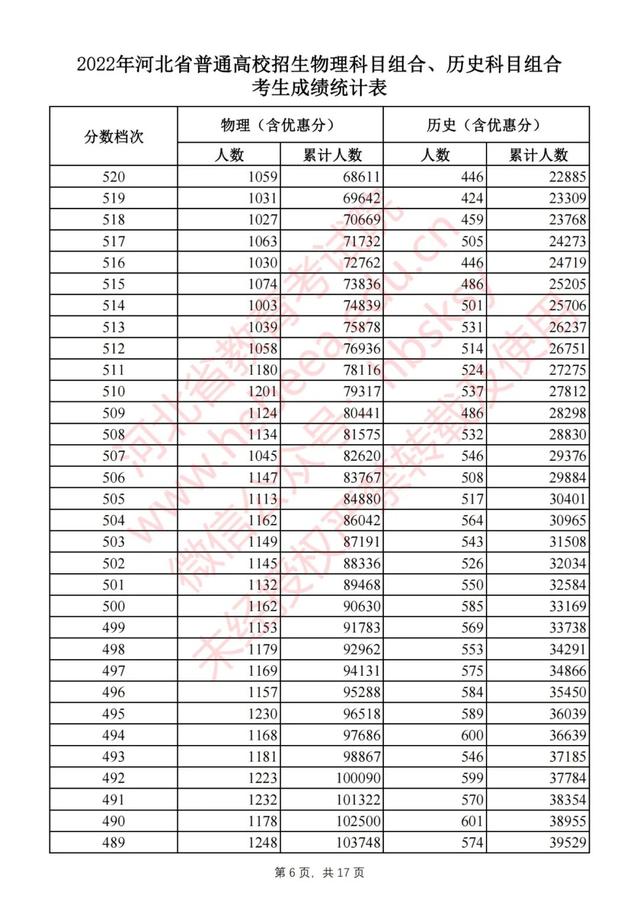 河北省高考分数，2019年河北高考分数线公布（2022河北高考一分一档表公布）