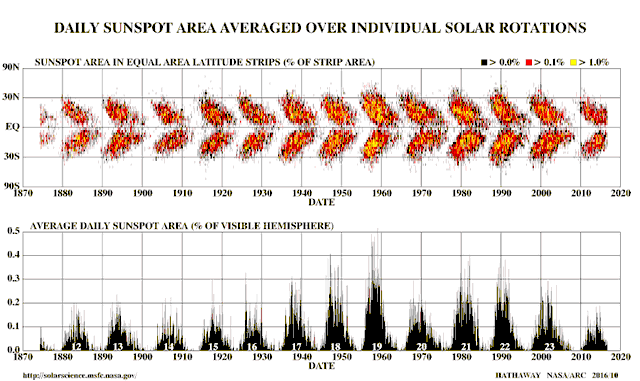 太阳活动的周期是多少年，太阳活动周期约多少年（太阳新周期活动或更强）