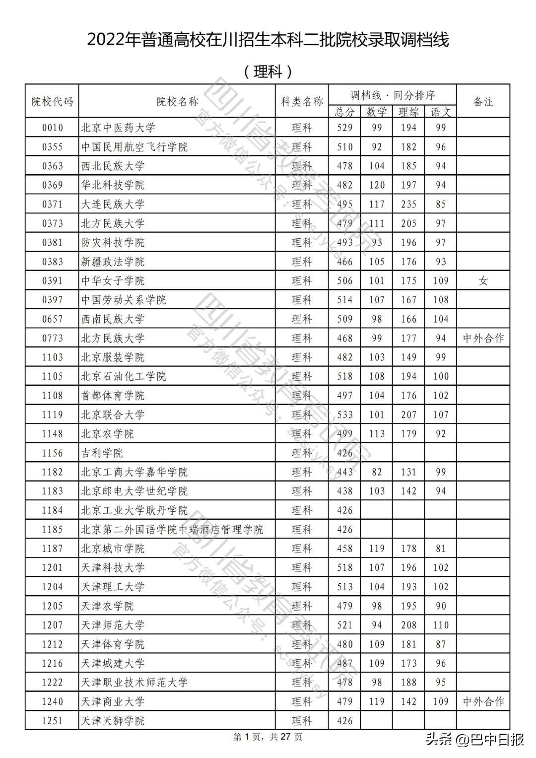 2022二本大学录取分数线汇总：2022最低多少分能上二本院校，2022二本大学录取分数线汇总（2022年普通高校在川招生本科二批次院校录取调档线出炉）